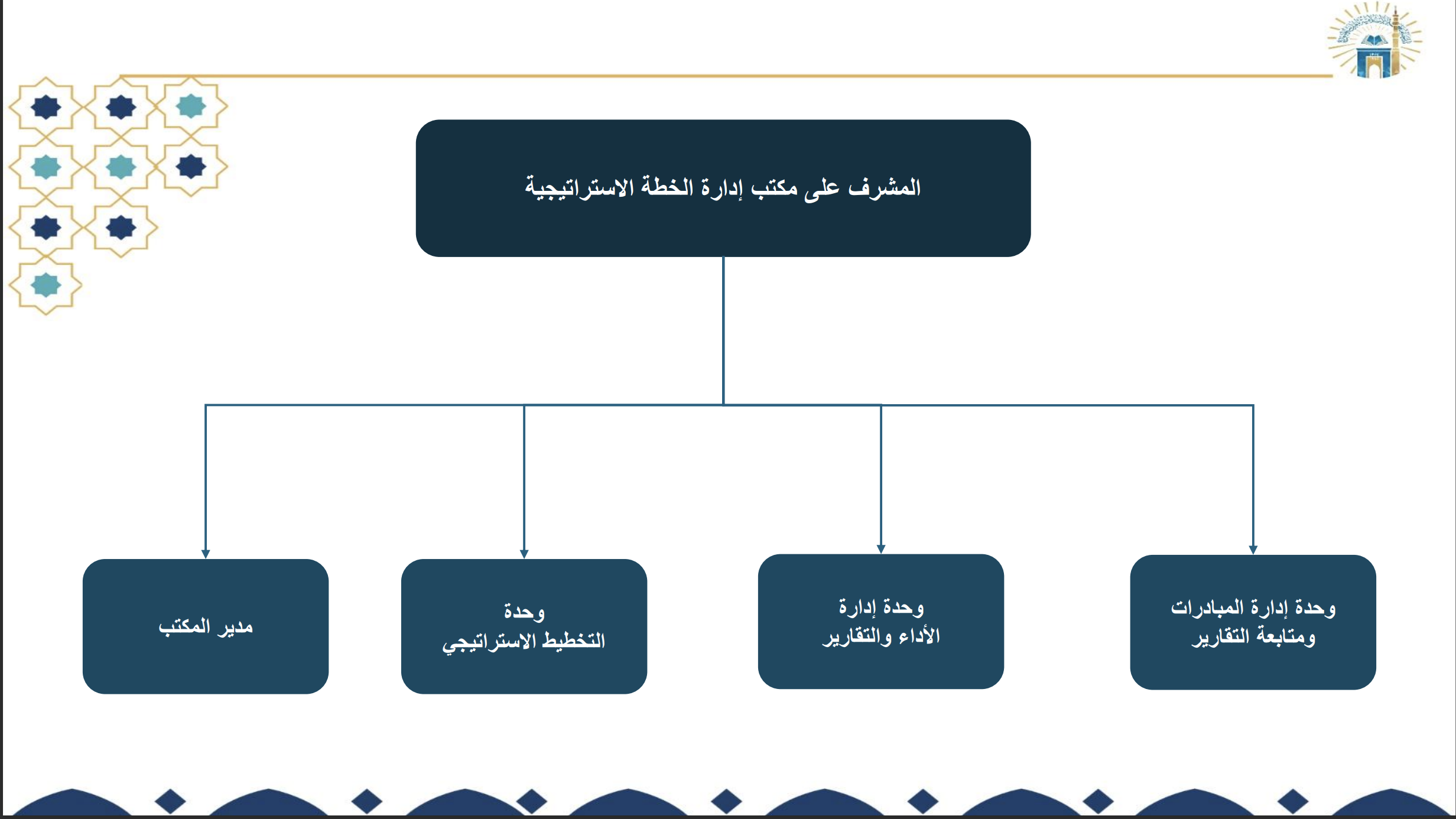 الهيكل التنظيمي لمكتب إدارة الخطة الاستراتيجية